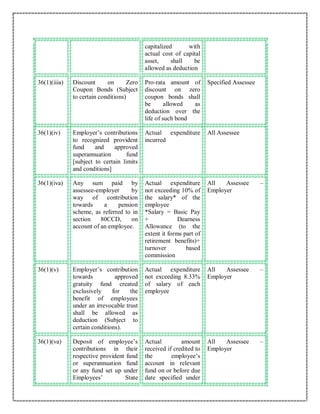 capitalized with
actual cost of capital
asset, shall be
allowed as deduction
36(1)(iiia) Discount on Zero
Coupon Bonds (Subject
to certain conditions)
Pro-rata amount of
discount on zero
coupon bonds shall
be allowed as
deduction over the
life of such bond
Specified Assessee
36(1)(iv) Employer’s contributions
to recognized provident
fund and approved
superannuation fund
[subject to certain limits
and conditions]
Actual expenditure
incurred
All Assessee
36(1)(iva) Any sum paid by
assessee-employer by
way of contribution
towards a pension
scheme, as referred to in
section 80CCD, on
account of an employee.
Actual expenditure
not exceeding 10% of
the salary* of the
employee
*Salary = Basic Pay
+ Dearness
Allowance (to the
extent it forms part of
retirement benefits)+
turnover based
commission
All Assessee –
Employer
36(1)(v) Employer’s contribution
towards approved
gratuity fund created
exclusively for the
benefit of employees
under an irrevocable trust
shall be allowed as
deduction (Subject to
certain conditions).
Actual expenditure
not exceeding 8.33%
of salary of each
employee
All Assessee –
Employer
36(1)(va) Deposit of employee’s
contributions in their
respective provident fund
or superannuation fund
or any fund set up under
Employees’ State
Actual amount
received if credited to
the employee’s
account in relevant
fund on or before due
date specified under
All Assessee –
Employer
 