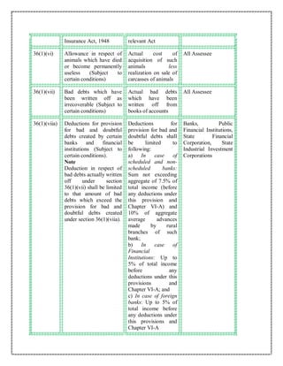 Insurance Act, 1948 relevant Act
36(1)(vi) Allowance in respect of
animals which have died
or become permanently
useless (Subject to
certain conditions)
Actual cost of
acquisition of such
animals less
realization on sale of
carcasses of animals
All Assessee
36(1)(vii) Bad debts which have
been written off as
irrecoverable (Subject to
certain conditions)
Actual bad debts
which have been
written off from
books of accounts
All Assessee
36(1)(viia) Deductions for provision
for bad and doubtful
debts created by certain
banks and financial
institutions (Subject to
certain conditions).
Note
Deduction in respect of
bad debts actually written
off under section
36(1)(vii) shall be limited
to that amount of bad
debts which exceed the
provision for bad and
doubtful debts created
under section 36(1)(viia).
Deductions for
provision for bad and
doubtful debts shall
be limited to
following:
a) In case of
scheduled and non-
scheduled banks:
Sum not exceeding
aggregate of 7.5% of
total income (before
any deductions under
this provision and
Chapter VI-A) and
10% of aggregate
average advances
made by rural
branches of such
bank;
b) In case of
Financial
Institutions: Up to
5% of total income
before any
deductions under this
provisions and
Chapter VI-A; and
c) In case of foreign
banks: Up to 5% of
total income before
any deductions under
this provisions and
Chapter VI-A
Banks, Public
Financial Institutions,
State Financial
Corporation, State
Industrial Investment
Corporations
 