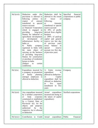 36(1)(viii) Deduction under this
provisions is allowed to
following entities in
respect of amount
transferred to special
reserve account:
a) Financial Corporation
which is engaged in
providing long-term
finance for industrial or
agricultural development
or development of
infrastructure facility in
India; or
b) Public company
registered in India with
the main object of
carrying on the business
of providing long-term
finance for construction
or purchase of residential
houses in India.
[Subject to certain
conditions]
Deduction shall be
allowed to the extent
of lower of
following:
a) Amounts
transferred to special
reserve account
b) 20% of profits
derived from eligible
business
c) 200% of paid-up
capital and general
reserve (on last day
of previous year)
minus balance in
special reserve
account (on first day
of previous year)
Specified financial
corporations or public
company
36(1)(ix) Expenditure incurred by
a company on promotion
of family planning
amongst employees is
allowed as deduction
1) Entire revenue
expenditure is
allowed as deduction
2) Capital
expenditure shall be
allowed as deduction
in five equal
installment in five
years
Company
36(1)(xii) Any expenditure incurred
by a notified corporation
or body corporate
constituted or established
by a Central, State or
Provincial Act, for the
objects and purposes
authorized by the
respective Act is allowed
as deduction
Actual expenditure
incurred (not being in
the nature of capital
expenditure)
Notified corporations
36(1)(xiv) Contribution to Credit Actual expenditure Public Financial
 