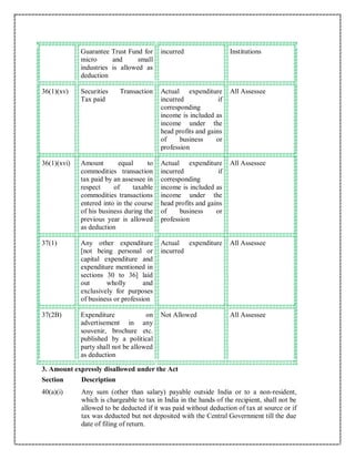 Guarantee Trust Fund for
micro and small
industries is allowed as
deduction
incurred Institutions
36(1)(xv) Securities Transaction
Tax paid
Actual expenditure
incurred if
corresponding
income is included as
income under the
head profits and gains
of business or
profession
All Assessee
36(1)(xvi) Amount equal to
commodities transaction
tax paid by an assessee in
respect of taxable
commodities transactions
entered into in the course
of his business during the
previous year is allowed
as deduction
Actual expenditure
incurred if
corresponding
income is included as
income under the
head profits and gains
of business or
profession
All Assessee
37(1) Any other expenditure
[not being personal or
capital expenditure and
expenditure mentioned in
sections 30 to 36] laid
out wholly and
exclusively for purposes
of business or profession
Actual expenditure
incurred
All Assessee
37(2B) Expenditure on
advertisement in any
souvenir, brochure etc.
published by a political
party shall not be allowed
as deduction
Not Allowed All Assessee
3. Amount expressly disallowed under the Act
Section Description
40(a)(i) Any sum (other than salary) payable outside India or to a non-resident,
which is chargeable to tax in India in the hands of the recipient, shall not be
allowed to be deducted if it was paid without deduction of tax at source or if
tax was deducted but not deposited with the Central Government till the due
date of filing of return.
 
