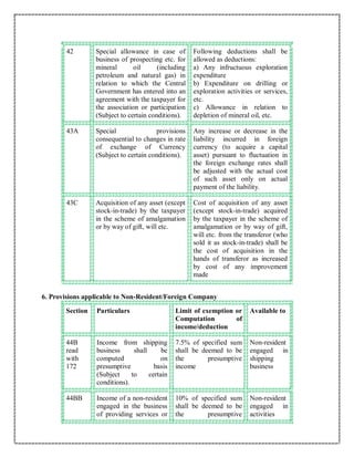 42 Special allowance in case of
business of prospecting etc. for
mineral oil (including
petroleum and natural gas) in
relation to which the Central
Government has entered into an
agreement with the taxpayer for
the association or participation
(Subject to certain conditions).
Following deductions shall be
allowed as deductions:
a) Any infructuous exploration
expenditure
b) Expenditure on drilling or
exploration activities or services,
etc.
c) Allowance in relation to
depletion of mineral oil, etc.
43A Special provisions
consequential to changes in rate
of exchange of Currency
(Subject to certain conditions).
Any increase or decrease in the
liability incurred in foreign
currency (to acquire a capital
asset) pursuant to fluctuation in
the foreign exchange rates shall
be adjusted with the actual cost
of such asset only on actual
payment of the liability.
43C Acquisition of any asset (except
stock-in-trade) by the taxpayer
in the scheme of amalgamation
or by way of gift, will etc.
Cost of acquisition of any asset
(except stock-in-trade) acquired
by the taxpayer in the scheme of
amalgamation or by way of gift,
will etc. from the transferor (who
sold it as stock-in-trade) shall be
the cost of acquisition in the
hands of transferor as increased
by cost of any improvement
made
6. Provisions applicable to Non-Resident/Foreign Company
Section Particulars Limit of exemption or
Computation of
income/deduction
Available to
44B
read
with
172
Income from shipping
business shall be
computed on
presumptive basis
(Subject to certain
conditions).
7.5% of specified sum
shall be deemed to be
the presumptive
income
Non-resident
engaged in
shipping
business
44BB Income of a non-resident
engaged in the business
of providing services or
10% of specified sum
shall be deemed to be
the presumptive
Non-resident
engaged in
activities
 