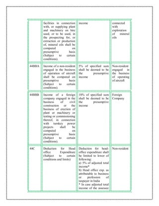 facilities in connection
with, or supplying plant
and machinery on hire
used, or to be used, in
the prospecting for, or
extraction or production
of, mineral oils shall be
computed on
presumptive basis
(Subject to certain
conditions).
income connected
with
exploration
of mineral
oils
44BBA Income of a non-resident
engaged in the business
of operation of aircraft
shall be computed on
presumptive basis
(Subject to certain
conditions).
5% of specified sum
shall be deemed to be
the presumptive
income
Non-resident
engaged in
the business
of operating
of aircraft
44BBB Income of a foreign
company engaged in the
business of civil
construction or the
business of erection of
plant or machinery or
testing or commissioning
thereof, in connection
with turnkey power
projects shall be
computed on
presumptive basis
(Subject to certain
conditions).
10% of specified sum
shall be deemed to be
the presumptive
income
Foreign
Company
44C Deduction for Head
office Expenditure
(Subject to certain
conditions and limits)
Deduction for head-
office expenditure shall
be limited to lower of
following:
a) 5% of adjusted total
income*
b) Head office exp. as
attributable to business
or profession of
taxpayer in India
* In case adjusted total
income of the assessee
Non-resident
 