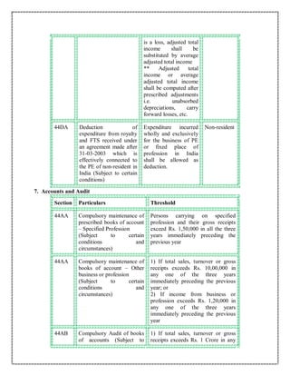 is a loss, adjusted total
income shall be
substituted by average
adjusted total income
** Adjusted total
income or average
adjusted total income
shall be computed after
prescribed adjustments
i.e. unabsorbed
depreciations, carry
forward losses, etc.
44DA Deduction of
expenditure from royalty
and FTS received under
an agreement made after
31-03-2003 which is
effectively connected to
the PE of non-resident in
India (Subject to certain
conditions)
Expenditure incurred
wholly and exclusively
for the business of PE
or fixed place of
profession in India
shall be allowed as
deduction.
Non-resident
7. Accounts and Audit
Section Particulars Threshold
44AA Compulsory maintenance of
prescribed books of account
– Specified Profession
(Subject to certain
conditions and
circumstances)
Persons carrying on specified
profession and their gross receipts
exceed Rs. 1,50,000 in all the three
years immediately preceding the
previous year
44AA Compulsory maintenance of
books of account – Other
business or profession
(Subject to certain
conditions and
circumstances)
1) If total sales, turnover or gross
receipts exceeds Rs. 10,00,000 in
any one of the three years
immediately preceding the previous
year; or
2) If income from business or
profession exceeds Rs. 1,20,000 in
any one of the three years
immediately preceding the previous
year
44AB Compulsory Audit of books
of accounts (Subject to
1) If total sales, turnover or gross
receipts exceeds Rs. 1 Crore in any
 