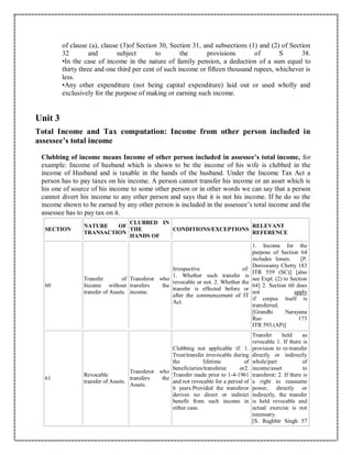 of clause (a), clause (3)of Section 30, Section 31, and subsections (1) and (2) of Section
32 and subject to the provisions of S 38.
•In the case of income in the nature of family pension, a deduction of a sum equal to
thirty three and one third per cent of such income or fifteen thousand rupees, whichever is
less.
•Any other expenditure (not being capital expenditure) laid out or used wholly and
exclusively for the purpose of making or earning such income.
Unit 3
Total Income and Tax computation: Income from other person included in
assessee’s total income
Clubbing of income means Income of other person included in assessee’s total income, for
example: Income of husband which is shown to be the income of his wife is clubbed in the
income of Husband and is taxable in the hands of the husband. Under the Income Tax Act a
person has to pay taxes on his income. A person cannot transfer his income or an asset which is
his one of source of his income to some other person or in other words we can say that a person
cannot divert his income to any other person and says that it is not his income. If he do so the
income shown to be earned by any other person is included in the assessee’s total income and the
assessee has to pay tax on it.
SECTION
NATURE OF
TRANSACTION
CLUBBED IN
THE
HANDS OF
CONDITIONS/EXCEPTIONS
RELEVANT
REFERENCE
60
Transfer of
Income without
transfer of Assets.
Transferor who
transfers the
income.
Irrespective of:
1. Whether such transfer is
revocable or not. 2. Whether the
transfer is effected before or
after the commencement of IT
Act.
1. Income for the
purpose of Section 64
includes losses. [P.
Doriswamy Chetty 183
ITR 559 (SC)] [also
see Expl. (2) to Section
64] 2. Section 60 does
not apply
if corpus itself is
transferred.
[Grandhi Narayana
Rao 173
ITR 593 (AP)]
61
Revocable
transfer of Assets.
Transferor who
transfers the
Assets.
Clubbing not applicable if: 1.
Trust/transfer irrevocable during
the lifetime of
beneficiaries/transferee or2.
Transfer made prior to 1-4-1961
and not revocable for a period of
6 years.Provided the transferor
derives no direct or indirect
benefit from such income in
either case.
Transfer held as
revocable 1. If there is
provision to re-transfer
directly or indirectly
whole/part of
income/asset to
transferor; 2. If there is
a right to reassume
power, directly or
indirectly, the transfer
is held revocable and
actual exercise is not
necessary.
[S. Raghbir Singh 57
 
