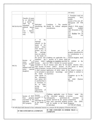 107 (SC)]
64(1)(vii),(viii)
Transfer of assets
by an individual
to a person or
AOP for the
immediate or
deferred benefit
of his:
(vii) – Spouse.
(viii) – Son’s
wife.
Individual
transferring the
Asset.
Condition: 1. The transfer
should be without adequate
consideration.
1. Transferor need not
necessarily have
taxable
income of his own. [P.
Murugesan 245 ITR
301
(Mad)] 2. Wife means
legally wedded
wife. [Executors of the
will of
T.V. Krishna Iyer 38
ITR 144
(Ker)]
64(1A)
Income of a
minor child
[Child includes
step child,
adopted child and
minor married
daughter].
1. If the
marriage
subsists, in the
hands of the
parent whose
total income is
greater; or;2. If
the marriage
does not subsist,
in the hands of
the person who
maintains the
minor child.3.
Income once
included in the
total income of
either of parents,
it shall continue
to be included in
the hands of
some parent in
the subsequent
year unless AO
is satisfied that it
is necessary to
do so (after
giving that
parent
opportunity of
being heard)
Clubbing not applicable for:—
1. Income of a minor child
suffering any disability specified
u/s. 80U.2. Income on account
of manual work done by the
minor child.3. Income on
account of any activity involving
application of skills, talent or
specialized knowledge and
experience.
1. Income out of
property transferred for
no consideration to a
minor
married daughter, shall
not
be clubbed in the
parents’
hands. [Section 27]2.
The parent in whose
hands
the minor’s income is
clubbed is entitled to
an
exemption up to Rs.
1,500
per child. [Section
10(32)]
64(2)
Income of HUF
from property
converted by the
individual into
HUF property.
Income is
included in the
hands of
individual & not
in the hands of
HUF.
Clubbing applicable even if:
The converted property is
subsequently partitioned;
income derived by the spouse
from such converted property
will be taxable in the hands
of individual.
Fiction under this
section must
be extended to
computation of
income also. [M.K.
Kuppuraj
127 ITR 447 (Mad)]
* An individual shall deemed to have substantial interest in a concern for the purpose of Section 64(1)(ii)
IF THE CONCERN IS A COMPANY
IF THE CONCERN IS OTHER THAN A
COMPANY
 