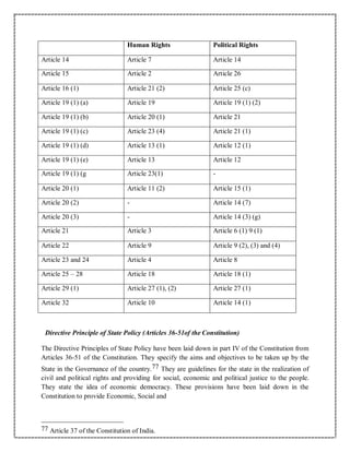 Human Rights Political Rights
Article 14 Article 7 Article 14
Article 15 Article 2 Article 26
Article 16 (1) Article 21 (2) Article 25 (c)
Article 19 (1) (a) Article 19 Article 19 (1) (2)
Article 19 (1) (b) Article 20 (1) Article 21
Article 19 (1) (c) Article 23 (4) Article 21 (1)
Article 19 (1) (d) Article 13 (1) Article 12 (1)
Article 19 (1) (e) Article 13 Article 12
Article 19 (1) (g Article 23(1) -
Article 20 (1) Article 11 (2) Article 15 (1)
Article 20 (2) - Article 14 (7)
Article 20 (3) - Article 14 (3) (g)
Article 21 Article 3 Article 6 (1) 9 (1)
Article 22 Article 9 Article 9 (2), (3) and (4)
Article 23 and 24 Article 4 Article 8
Article 25 – 28 Article 18 Article 18 (1)
Article 29 (1) Article 27 (1), (2) Article 27 (1)
Article 32 Article 10 Article 14 (1)
Directive Principle of State Policy (Articles 36-51of the Constitution)
The Directive Principles of State Policy have been laid down in part IV of the Constitution from
Articles 36-51 of the Constitution. They specify the aims and objectives to be taken up by the
State in the Governance of the country.77 They are guidelines for the state in the realization of
civil and political rights and providing for social, economic and political justice to the people.
They state the idea of economic democracy. These provisions have been laid down in the
Constitution to provide Economic, Social and
77 Article 37 of the Constitution of India.
 