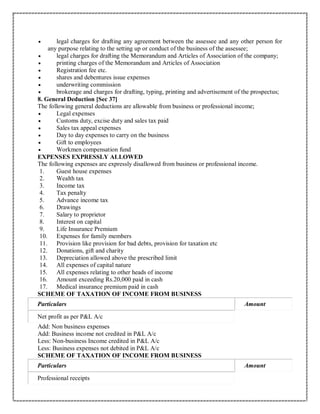  legal charges for drafting any agreement between the assessee and any other person for
any purpose relating to the setting up or conduct of the business of the assessee;
 legal charges for drafting the Memorandum and Articles of Association of the company;
 printing charges of the Memorandum and Articles of Association
 Registration fee etc.
 shares and debentures issue expenses
 underwriting commission
 brokerage and charges for drafting, typing, printing and advertisement of the prospectus;
8. General Deduction [Sec 37]
The following general deductions are allowable from business or professional income;
 Legal expenses
 Customs duty, excise duty and sales tax paid
 Sales tax appeal expenses
 Day to day expenses to carry on the business
 Gift to employees
 Workmen compensation fund
EXPENSES EXPRESSLY ALLOWED
The following expenses are expressly disallowed from business or professional income.
1. Guest house expenses
2. Wealth tax
3. Income tax
4. Tax penalty
5. Advance income tax
6. Drawings
7. Salary to proprietor
8. Interest on capital
9. Life Insurance Premium
10. Expenses for family members
11. Provision like provision for bad debts, provision for taxation etc
12. Donations, gift and charity
13. Depreciation allowed above the prescribed limit
14. All expenses of capital nature
15. All expenses relating to other heads of income
16. Amount exceeding Rs.20,000 paid in cash
17. Medical insurance premium paid in cash
SCHEME OF TAXATION OF INCOME FROM BUSINESS
Particulars Amount
Net profit as per P&L A/c
Add: Non business expenses
Add: Business income not credited in P&L A/c
Less: Non-business Income credited in P&L A/c
Less: Business expenses not debited in P&L A/c
SCHEME OF TAXATION OF INCOME FROM BUSINESS
Particulars Amount
Professional receipts
 