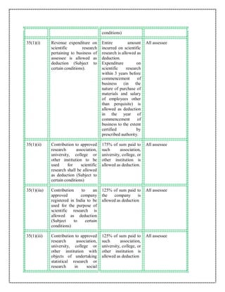 conditions)
35(1)(i) Revenue expenditure on
scientific research
pertaining to business of
assessee is allowed as
deduction (Subject to
certain conditions).
Entire amount
incurred on scientific
research is allowed as
deduction.
Expenditure on
scientific research
within 3 years before
commencement of
business (in the
nature of purchase of
materials and salary
of employees other
than perquisite) is
allowed as deduction
in the year of
commencement of
business to the extent
certified by
prescribed authority.
All assessee
35(1)(ii) Contribution to approved
research association,
university, college or
other institution to be
used for scientific
research shall be allowed
as deduction (Subject to
certain conditions)
175% of sum paid to
such association,
university, college, or
other institution is
allowed as deduction.
All assessee
35(1)(iia) Contribution to an
approved company
registered in India to be
used for the purpose of
scientific research is
allowed as deduction
(Subject to certain
conditions)
125% of sum paid to
the company is
allowed as deduction
All assessee
35(1)(iii) Contribution to approved
research association,
university, college or
other institution with
objects of undertaking
statistical research or
research in social
125% of sum paid to
such association,
university, college, or
other institution is
allowed as deduction
All assessee
 
