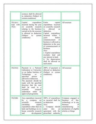 sciences shall be allowed
as deduction (Subject to
certain conditions)
35(1)(iv)
read with
35(2)
Capital expenditure
incurred during the year
on scientific research
relating to the business
carried on by the assessee
is allowed as deduction
(Subject to certain
conditions)
Entire capital
expenditure incurred
on scientific research
is allowed as
deduction.
Capital expenditure
incurred within 3
years before
commencement of
business is allowed as
deduction in the year
of commencement of
business.
Note:
i. Capital expenditure
excludes land and
any interest in land;
ii. No depreciation
shall be allowed on
such assets.
All assessee
35(2AA) Payment to a National
Laboratory or University
or an Indian Institute of
Technology or a
specified person is
allowed as deduction.
The payment should be
made with the specified
direction that the sum
shall be used in a
scientific research
undertaken under an
approved programme.
200% of payment is
allowed as deduction
(Subject to certain
conditions).
All assessee
35(2AB) Any expenditure incurred
by a company on
scientific research
(including capital
expenditure other than on
land and building) on in-
house scientific research
and development
200% of expenditure
so incurred shall be
as deduction.
Note:
i. Company should
enter into an
agreement with the
prescribed authority
Company engaged in
business of bio-
technology or in any
business of
manufacturing or
production of eligible
articles or things
 