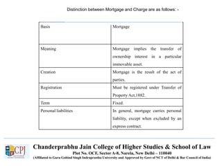 Chanderprabhu Jain College of Higher Studies & School of Law
Plot No. OCF, Sector A-8, Narela, New Delhi – 110040
(Affiliated to Guru Gobind Singh Indraprastha University and Approved by Govt of NCT of Delhi & Bar Council of India)
Basis Mortgage
Meaning Mortgage implies the transfer of
ownership interest in a particular
immovable asset.
Creation Mortgage is the result of the act of
parties.
Registration Must be registered under Transfer of
Property Act,1882.
Term Fixed.
Personal liabilities In general, mortgage carries personal
liability, except when excluded by an
express contract.
Distinction between Mortgage and Charge are as follows: -
 