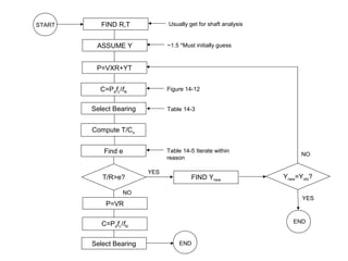 START FIND R,T
ASSUME Y
P=VXR+YT
C=PdfL/fN
Select Bearing
Compute T/Co
Find e
T/R>e?
P=VR
C=PdfL/fN
Select Bearing END
FIND Ynew
Ynew=Yold?
END
Figure 14-12
Table 14-3
YES
NO
YES
NO
Table 14-5 Iterate within
reason
Usually get for shaft analysis
~1.5 *Must initially guess
 