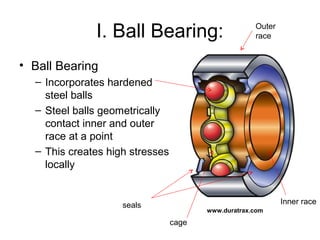 • Ball Bearing
– Incorporates hardened
steel balls
– Steel balls geometrically
contact inner and outer
race at a point
– This creates high stresses
locally
www.duratrax.com
I. Ball Bearing:
cage
seals Inner race
Outer
race
 