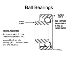 Ball Bearings
How to Assemble
-Inner race press fit onto
shaft shoulder (FN1, FN2)
-Assembly slides into
housing (RC2) between outer
race and housing
 