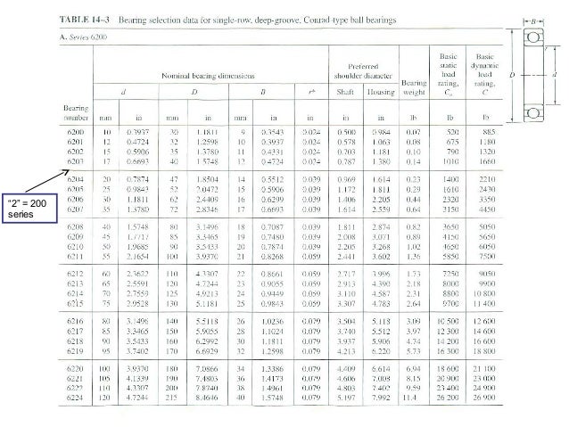 Ball Bearing Fit Chart