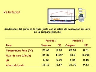 Resultados




Condiciones del purín en la fosa junto con el ritmo de renovación del aire
                          de la campana (l/m2/h)


                                   Periodo 1              Periodo 2
 Item                          Campana         DE   Campana           DE

 Temperatura Fosa (ºC)          24.64        0.83      25.51        0.81

 Flujo de aire (l/m2/h)         36.32       1.467       33.9       0.798

 pH                              6.52        0.09       6.85        0.15

 Altura del purín               18.19        5.67      21.30        9.12
 