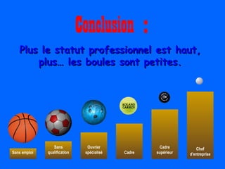 Sans emploi
Sans
qualification
Ouvrier
spécialisé Cadre
Cadre
supérieur
Chef
d’entreprise
Conclusion :
Plus le statut professionnel est haut,Plus le statut professionnel est haut,
plus… les boules sont petites.plus… les boules sont petites.
 