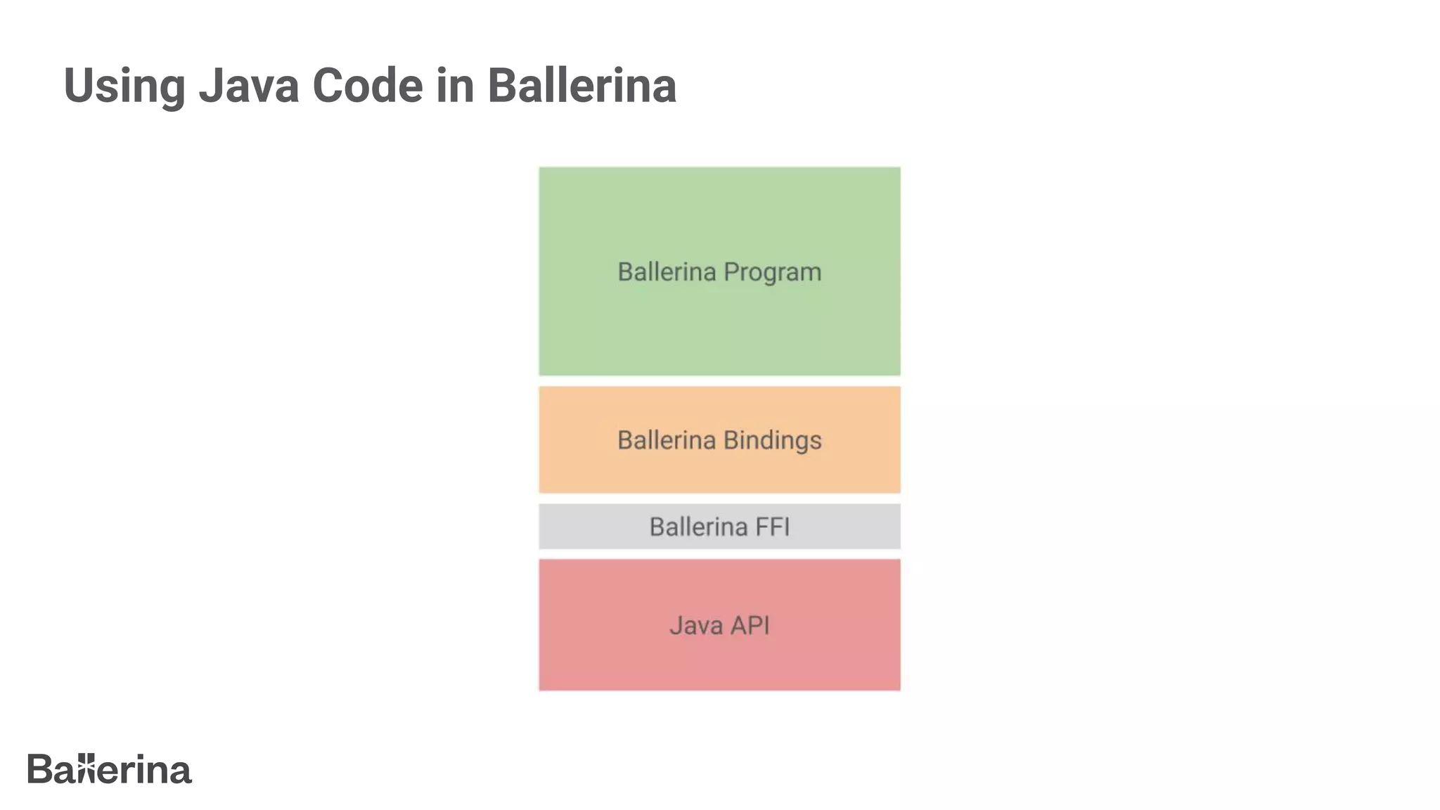 Using Java Code in Ballerina
 