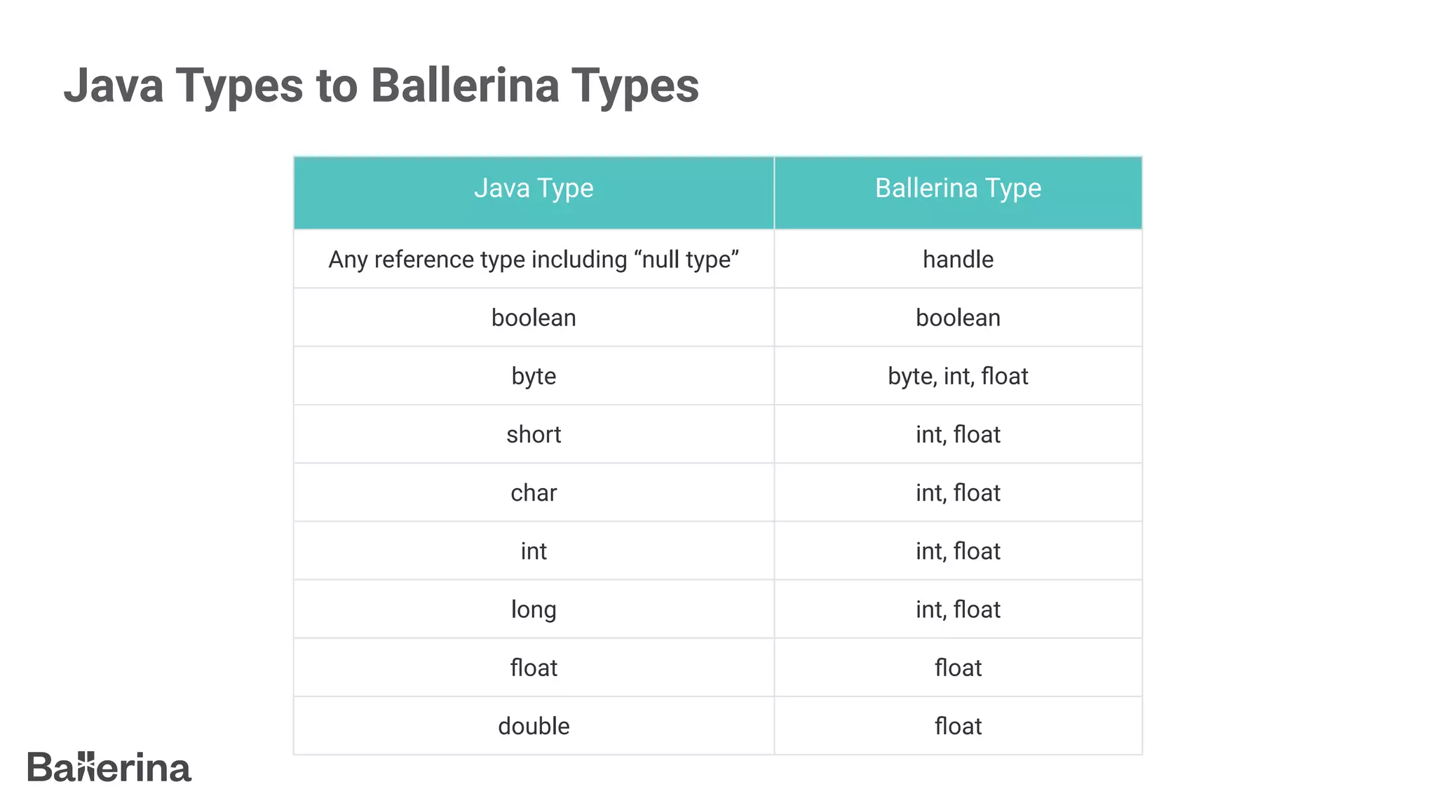 Java Types to Ballerina Types
Java Type Ballerina Type
Any reference type including “null type” handle
boolean boolean
byte byte, int, ﬂoat
short int, ﬂoat
char int, ﬂoat
int int, ﬂoat
long int, ﬂoat
ﬂoat ﬂoat
double ﬂoat
 