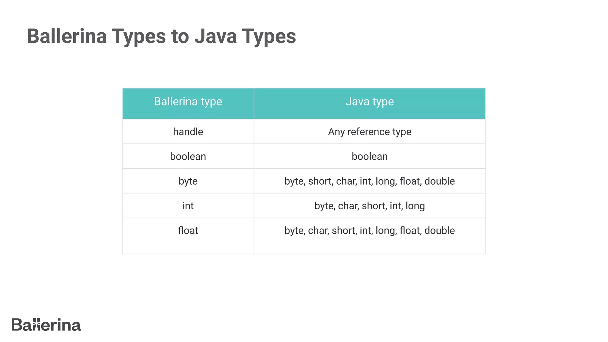 Ballerina Types to Java Types
Ballerina type Java type
handle Any reference type
boolean boolean
byte byte, short, char, int, long, ﬂoat, double
int byte, char, short, int, long
ﬂoat byte, char, short, int, long, ﬂoat, double
 