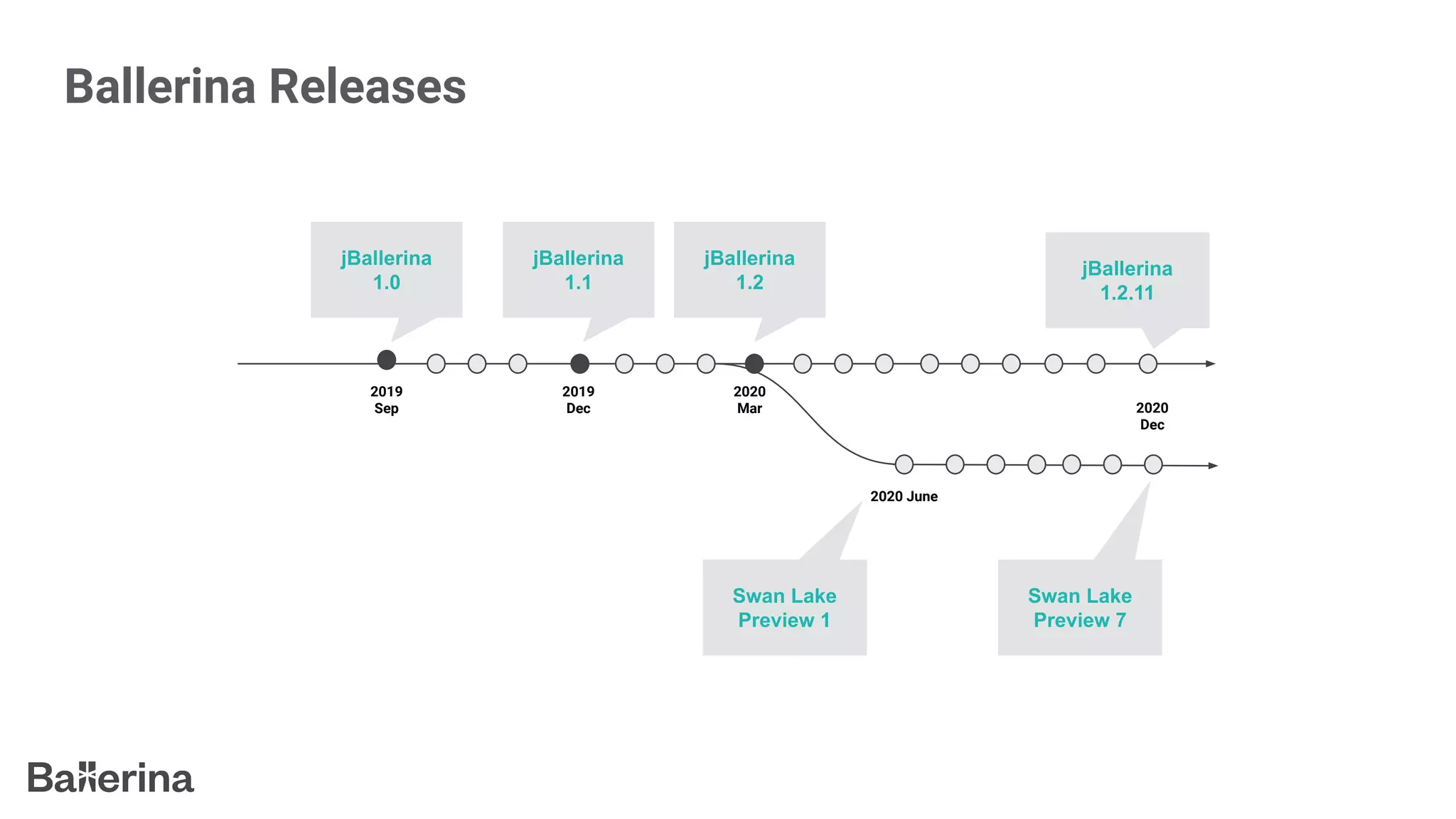 Ballerina Releases
2020
Dec
jBallerina
1.0
2019
Sep
2019
Dec
jBallerina
1.1
2020
Mar
jBallerina
1.2
jBallerina
1.2.11
2020 June
Swan Lake
Preview 1
Swan Lake
Preview 7
 