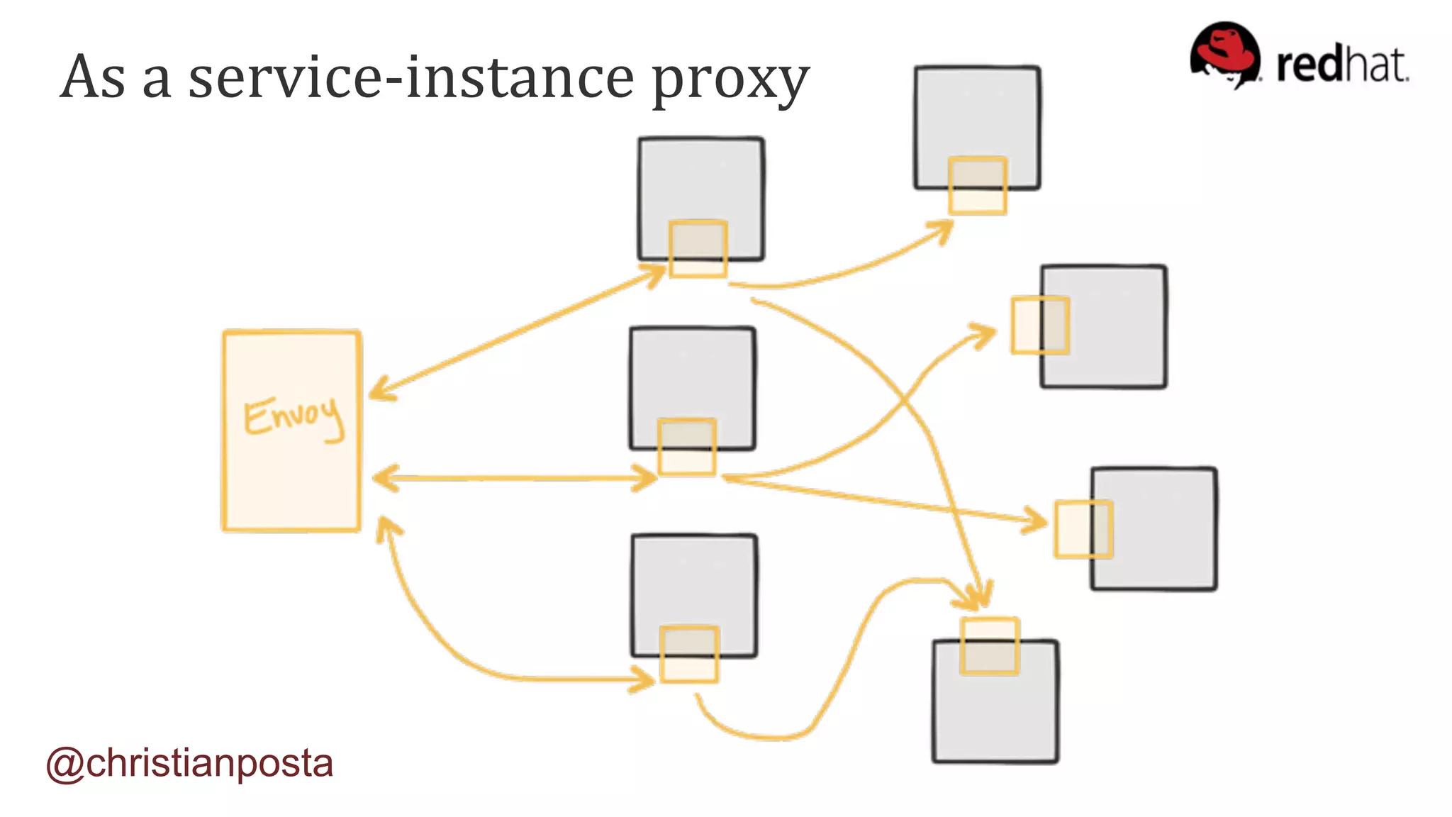 As	a	service-instance	proxy	
@christianposta
 