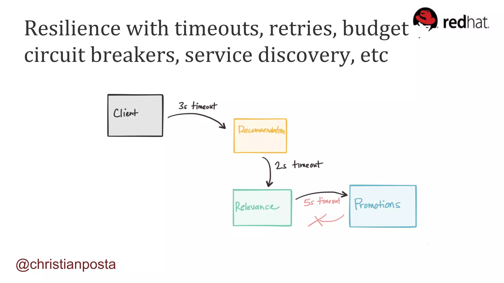 Resilience	with	timeouts,	retries,	budgets,	
circuit	breakers,	service	discovery,	etc	
@christianposta
 