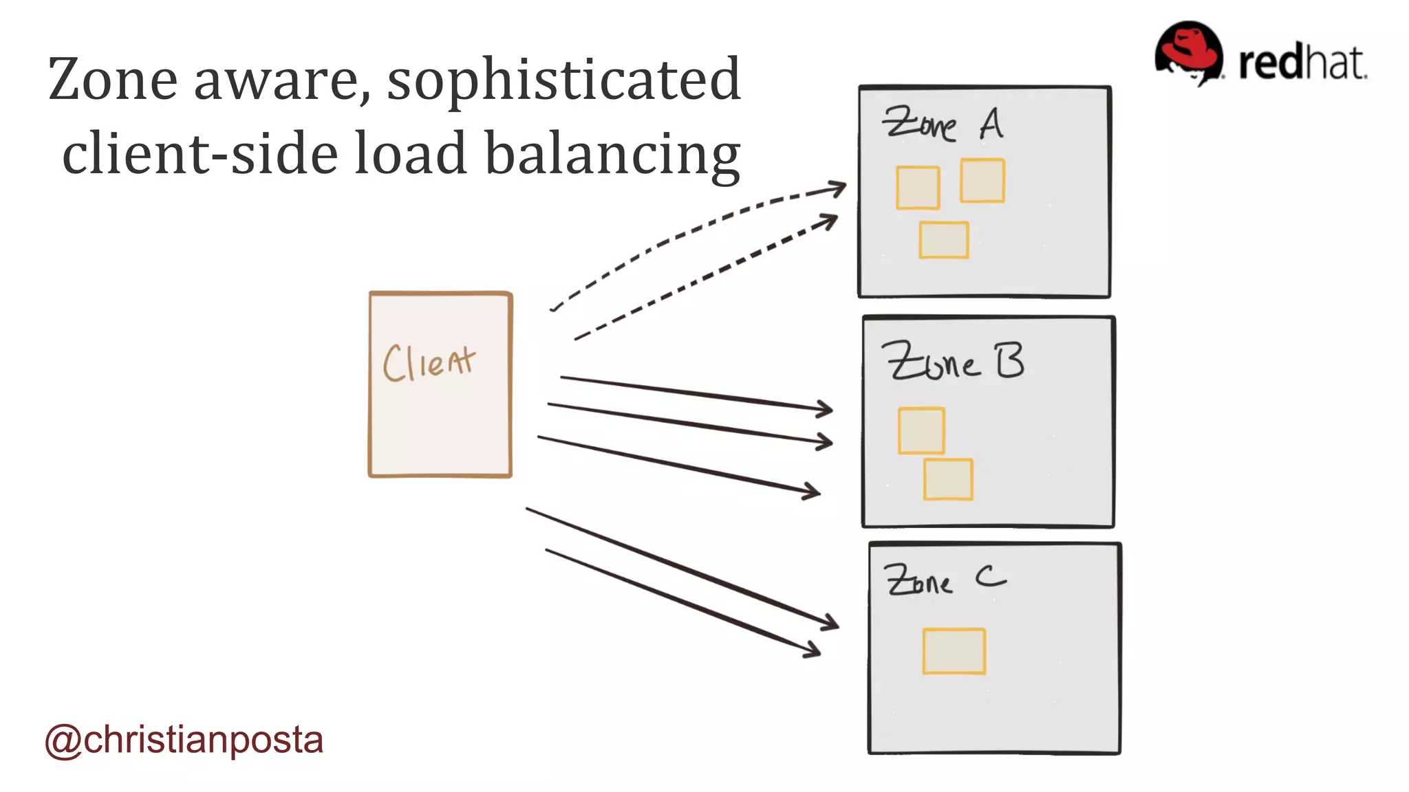 Zone	aware,	sophisticated	
	client-side	load	balancing	
@christianposta
 