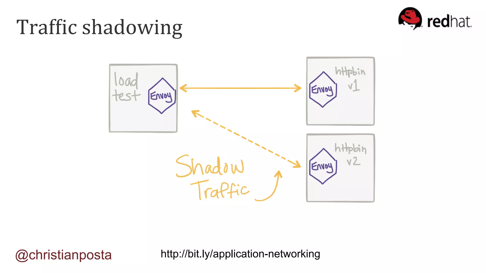 http://bit.ly/application-networking
TrafIic	shadowing	
@christianposta
 