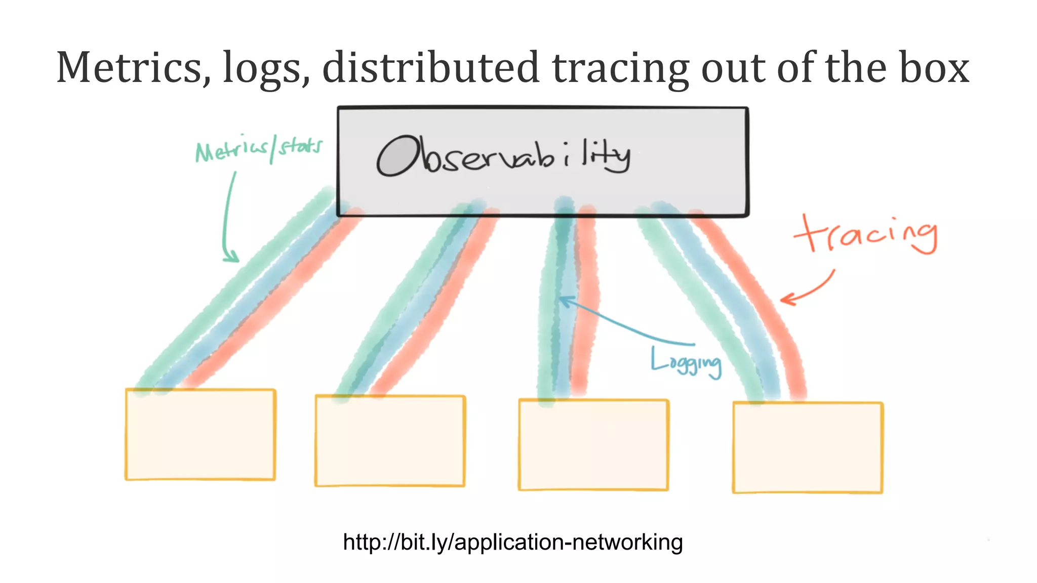 Metrics,	logs,	distributed	tracing	out	of	the	box	
http://bit.ly/application-networking
 