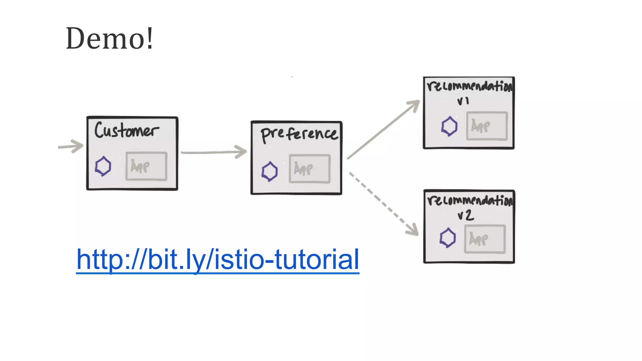 Demo!	
http://bit.ly/istio-tutorial
 