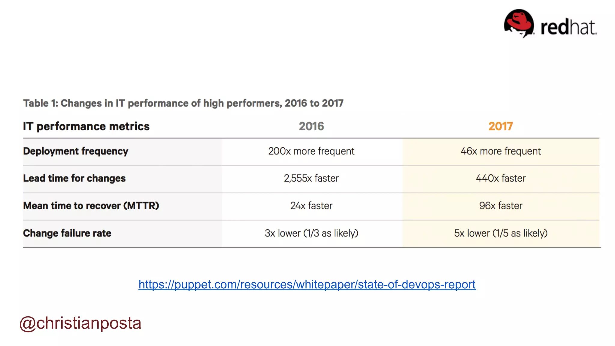 @christianposta
https://puppet.com/resources/whitepaper/state-of-devops-report
 