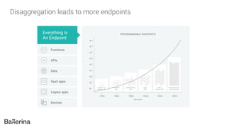 Everything is
An Endpoint
Functions
APIs
Data
SaaS apps
Legacy apps
Devices
Disaggregation leads to more endpoints
 
