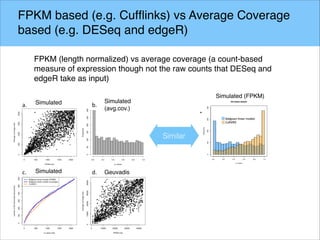 FPKM based (e.g. Cufflinks) vs Average Coverage
based (e.g. DESeq and edgeR)!
FPKM (length normalized) vs average coverage (a count-based
measure of expression though not the raw counts that DESeq and
edgeR take as input)!
Geuvadis!
Simulated!
Simulated!
Simulated
(avg.cov.)!
Simulated (FPKM)!
Similar
