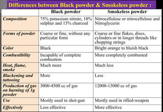 Black powder Smokeless powder
Composition 75% potassium nitrate, 10%
sulphur and 15% charcoal
Nitrocellulose or nitrocellulose and
Nitroglycerin
Forms of powder Coarse or fine, without any
particular form
Coarse or fine flakes, discs,
cylinders or in longer threads like
chopping strings
Color Black Bright orange to bluish black
Combustibility Incapable of complete
combustion
More completely combusted
Heat, flame,
smoke
Much more Much less
Blackening and
tattooing
More Less
Production of gas
on burning of 1g
powder
3000-4500 cc of gas 12000-13000 cc of gas
Use Mostly used in shot-gun Mostly used in rifled-weapon
Effectively Less effective More effective
Differences between Black powder & Smokeless powder :
 