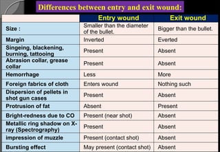 Entry wound Exit wound
Size :
Smaller than the diameter
of the bullet.
Bigger than the bullet.
Margin Inverted Everted
Singeing, blackening,
burning, tattooing
Present Absent
Abrasion collar, grease
collar
Present Absent
Hemorrhage Less More
Foreign fabrics of cloth Enters wound Nothing such
Dispersion of pellets in
shot gun cases
Present Absent
Protrusion of fat Absent Present
Bright-redness due to CO Present (near shot) Absent
Metallic ring shadow on X-
ray (Spectrography)
Present Absent
impression of muzzle Present (contact shot) Absent
Bursting effect May present (contact shot) Absent
Differences between entry and exit wound:
 