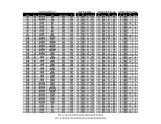 MANUFACTURER DATA DROP IN INCHES@ CORRECTION IN M.O.A.@ CORRECTION IN CLICKS@
Caliber Bullet Manufacturer. SKU Muzzle Velocity BC
100
yds
200
yds 300 yds 400 yds
100
yds 200 yds
300
yds 400 yds
100
yds 200 yds
300
yds 400 yds
308 168 Winchester S308M 2680 0.452 2.1 ZERO 8.7 25.1 2.1 ZERO 0.4 0.8 8 ZERO 2 3
308 180 Winchester X3083 2620 0.383 2.6 ZERO 9.9 28.9 2.6 ZERO 0.8 1.7 10 ZERO 3 7
308 180 Winchester X3086 2620 0.248 2.3 ZERO 9.7 28.3 2.3 ZERO 0.7 1.6 9 ZERO 3 6
308 150 Hornady 80939 2820 0.415 1.8 ZERO 7.9 23.1 1.8 ZERO 0.1 0.3 7 ZERO 1 1
308 150 Hornady 8593 3000 0.415 1.5 ZERO 6.9 20.0 1.5 ZERO (0.2) (0.5) 6 ZERO (1) (2)
308 150 Hornady 8590 3000 0.338 1.6 ZERO 7.4 21.9 1.6 ZERO (0.0) (0.0) 6 ZERO (0) (0)
308 150 Hornady 8091 2820 0.349 1.9 ZERO 8.4 24.9 1.9 ZERO 0.3 0.7 8 ZERO 1 3
308 150 Hornady 8093 2820 0.415 1.8 ZERO 7.9 23.1 1.8 ZERO 0.1 0.3 7 ZERO 1 1
308 165 Hornady 8598 2880 0.435 1.7 ZERO 7.4 21.6 1.7 ZERO (0.0) (0.1) 7 ZERO (0) (0)
308 165 Hornady 8098 2700 0.435 2.0 ZERO 8.6 25.1 2.0 ZERO 0.4 0.8 8 ZERO 1 3
308 168 Hornady 8097 2700 0.450 2.0 ZERO 8.5 24.7 2.0 ZERO 0.3 0.7 8 ZERO 1 3
308 168 Hornady 80973 2700 0.450 2.0 ZERO 8.5 24.3 2.0 ZERO 0.3 0.6 8 ZERO 1 2
308 168 Hornady 8096 2700 0.475 2.0 ZERO 8.4 24.3 2.0 ZERO 0.3 0.6 8 ZERO 1 2
308 168 Hornady 80968 2700 0.475 2.0 ZERO 8.4 24.3 2.0 ZERO 0.3 0.6 8 ZERO 1 2
30-06 125 Remington R30061 3140 0.268 1.5 ZERO 7.4 22.4 1.5 ZERO (0.0) 0.1 6 ZERO (0) 0
30-06 150 Remington PRA3006A 2910 0.415 1.7 ZERO 7.4 21.5 1.7 ZERO (0.0) (0.1) 7 ZERO (0) (1)
30-06 150 Remington R30062 2910 0.314 1.8 ZERO 8.2 24.4 1.8 ZERO 0.2 0.6 7 ZERO 1 2
30-06 150 Remington R30063 2910 0.365 1.7 ZERO 7.7 22.7 1.7 ZERO 0.1 0.2 7 ZERO 0 1
30-06 150 Remington PRC3006A 2910 0.331 1.8 ZERO 8.0 23.8 1.8 ZERO 0.2 0.5 7 ZERO 1 2
30-06 165 Remington PRA3006B 2800 0.447 1.8 ZERO 7.9 22.8 1.8 ZERO 0.1 0.2 7 ZERO 1 1
30-06 165 Remington R3006B 2800 0.339 2.0 ZERO 8.7 25.9 2.0 ZERO 0.4 1.0 8 ZERO 2 4
30-06 168 Remington PRC3006B 2800 0.356 1.9 ZERO 8.5 25.1 1.9 ZERO 0.3 0.8 8 ZERO 1 3
30-06 180 Remington PRA3006C 2725 0.480 0.9 ZERO 8.2 23.7 0.9 ZERO 0.2 0.4 4 ZERO 1 2
30-06 180 Remington RS3006A 2700 0.377 2.1 ZERO 9.1 26.6 2.1 ZERO 0.5 1.2 8 ZERO 2 5
30-06 180 Remington PRSC3006B 2700 0.500 2.0 ZERO 8.3 23.9 2.0 ZERO 0.3 0.5 8 ZERO 1 2
30-06 180 Remington PRC3006C 2700 0.402 2.1 ZERO 8.9 25.8 2.1 ZERO 0.5 1.0 8 ZERO 2 4
30-06 180 Remington R30064 2700 0.248 2.4 ZERO 11.0 33.8 2.4 ZERO 1.2 3.0 10 ZERO 5 12
30-06 180 Remington R30065 2700 0.383 2.1 ZERO 9.0 26.3 2.1 ZERO 0.5 1.1 8 ZERO 2 4
30-06 180 Remington R30066 2700 0.412 2.1 ZERO 8.8 25.5 2.1 ZERO 0.4 0.9 8 ZERO 2 4
30-06 150 Federal 3006A 2910 0.313 1.8 ZERO 8.2 24.4 1.8 ZERO 0.2 0.6 7 ZERO 1 2
30-06 150 Federal AE3006N 2910 0.408 1.7 ZERO 7.4 21.6 1.7 ZERO (0.0) (0.1) 7 ZERO (0) (0)
30-06 150 Federal P3006A2 2940 0.435 1.6 ZERO 7.1 20.6 1.6 ZERO (0.1) (0.4) 6 ZERO (1) (1)
30-06 150 Federal P3006G 2910 0.380 1.7 ZERO 7.6 22.3 1.7 ZERO 0.0 0.1 7 ZERO 0 0
30-06 150 Federal P3006P 2910 0.434 1.6 ZERO 7.3 21.1 1.6 ZERO (0.1) (0.2) 6 ZERO (0) (1)
30-06 165 Federal P3006AD 2830 0.409 1.8 ZERO 7.9 23.0 1.8 ZERO 0.1 0.3 7 ZERO 1 1
30-06 165 Federal P3006AF 2800 0.380 1.9 ZERO 8.3 24.3 1.9 ZERO 0.3 0.6 8 ZERO 1 2
30-06 165 Federal P3006D 2800 0.404 1.9 ZERO 8.1 23.7 1.9 ZERO 0.2 0.4 8 ZERO 1 2
30-06 165 Federal P3006Q 2800 0.475 1.8 ZERO 7.7 22.3 1.8 ZERO 0.1 0.1 7 ZERO 0 0
30-06 165 Federal P3006T1 2750 0.348 2.1 ZERO 8.9 26.4 2.1 ZERO 0.5 1.1 8 ZERO 2 4
30-06 168 Federal GM3006M 2700 0.463 2.0 ZERO 8.5 24.5 2.0 ZERO 0.3 0.6 8 ZERO 1 3
30-06 180 Federal 3006B 2700 0.385 2.1 ZERO 9.0 26.0 2.1 ZERO 0.5 1.0 8 ZERO 2 4
30-06 180 Federal P3006A1 2700 0.507 2.0 ZERO 8.3 23.8 2.0 ZERO 0.3 0.5 8 ZERO 1 2
30-06 180 Federal P3006AE 2700 0.453 2.0 ZERO 8.5 24.7 2.0 ZERO 0.3 0.7 8 ZERO 1 3
30-06 180 Federal P3006AH 2700 0.552 2.0 ZERO 8.1 23.1 2.0 ZERO 0.2 0.3 8 ZERO 1 1
30-06 180 Federal P3006F 2700 0.474 2.0 ZERO 8.4 24.3 2.0 ZERO 0.3 0.6 8 ZERO 1 2
30-06 180 Federal P3006R 2880 0.474 1.7 ZERO 7.2 21.0 1.7 ZERO (0.1) (0.3) 7 ZERO (0) (1)
30-06 180 Federal P3006T2 2650 0.368 2.2 ZERO 9.5 28.0 2.2 ZERO 0.7 1.5 9 ZERO 3 6
30-06 220 Federal 3006HS 2410 0.293 3.1 ZERO 13.1 39.4 3.1 ZERO 1.9 4.4 12 ZERO 7 17
30-06 180 Winchester S3006CT 2750 0.509 1.9 ZERO 7.9 22.8 1.9 ZERO 0.1 0.2 8 ZERO 1 1
30-06 180 Winchester S3006X 2700 0.371 2.1 ZERO 8.7 25.5 2.1 ZERO 0.4 0.9 8 ZERO 2 4
30-06 165 Winchester S3006XA 2800 0.347 2.0 ZERO 8.6 25.3 2.0 ZERO 0.4 0.8 8 ZERO 1 3
30-06 150 Winchester S3006XB 2920 0.314 1.8 ZERO 8.1 24.3 1.8 ZERO 0.2 0.6 7 ZERO 1 2
30-06 150 Winchester SBST3006 2900 0.435 1.7 ZERO 7.3 21.2 1.7 ZERO (0.1) (0.2) 7 ZERO (0) (1)
30-06 168 Winchester SBST3006A 2790 0.475 1.8 ZERO 7.8 22.5 1.8 ZERO 0.1 0.1 7 ZERO 0 1
30-06 180 Winchester SBST3006B 2750 0.506 1.9 ZERO 7.9 22.8 1.9 ZERO 0.1 0.2 8 ZERO 1 1
30-06 180 Winchester SXP3006 2750 N/A 1.9 ZERO 7.8 22.5 1.9 ZERO 0.1 0.1 8 ZERO 0 1
30-06 150 Winchester SXP3006A 2925 N/A 1.6 ZERO 7.2 20.8 1.6 ZERO (0.1) (0.3) 6 ZERO (0) (1)
30-06 147 Winchester USA3006 3020 0.421 1.5 ZERO 6.7 19.6 1.5 ZERO (0.3) (0.6) 6 ZERO (1) (2)
30-06 150 Winchester X30061 2920 0.270 2.2 ZERO 9.0 27.0 2.2 ZERO 0.5 1.3 9 ZERO 2 5
30-06 125 Winchester X30062 3140 0.268 1.8 ZERO 7.7 23.0 1.8 ZERO 0.1 0.3 7 ZERO 0 1
30-06 150 Winchester X30063 2910 0.314 2.1 ZERO 8.5 25.0 2.1 ZERO 0.3 0.8 8 ZERO 1 3
30-06 180 Winchester X30064 2700 0.438 2.1 ZERO 9.0 26.4 2.1 ZERO 0.5 1.1 8 ZERO 2 4
30-06 165 Winchester X30065 2800 0.399 2.0 ZERO 8.6 25.6 2.0 ZERO 0.4 0.9 8 ZERO 1 4
30-06 180 Winchester X30066 2700 0.383 2.4 ZERO 9.3 27.0 2.4 ZERO 0.6 1.3 10 ZERO 2 5
30-06 150 Hornady 8519 3100 0.415 1.4 ZERO 6.4 18.6 1.4 ZERO (0.4) (0.9) 6 ZERO (1) (3)
30-06 150 Hornady 8510 3100 0.338 1.5 ZERO 6.8 20.3 1.5 ZERO (0.2) (0.4) 6 ZERO (1) (2)
30-06 150 Hornady 85199 3100 0.415 1.4 ZERO 6.4 18.6 1.4 ZERO (0.4) (0.9) 6 ZERO (1) (3)
30-06 150 Hornady 8110 2910 0.338 1.8 ZERO 7.9 23.5 1.8 ZERO 0.1 0.4 7 ZERO 1 2
30-06 150 Hornady 8111 2910 0.349 1.7 ZERO 7.8 23.1 1.7 ZERO 0.1 0.3 7 ZERO 0 1
30-06 150 Hornady 8109 2910 0.415 1.7 ZERO 7.4 21.5 1.7 ZERO (0.0) (0.1) 7 ZERO (0) (1)
30-06 150 Hornady 81099 2910 0.415 1.7 ZERO 7.4 21.5 1.7 ZERO (0.0) (0.1) 7 ZERO (0) (1)
NOTE: ALL 100 YARD CENTERFIRE CORRECTIONS ARE ABOVE CENTERLINE
NOTE: ALL 300 AND 400 YARD CENTERFIRE DROP VALUES ARE BELOW CENTERLINE
 