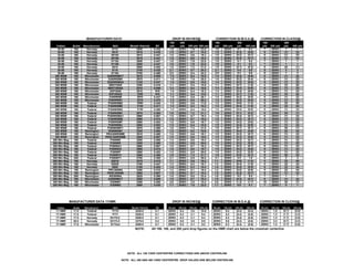 MANUFACTURER DATA DROP IN INCHES@ CORRECTION IN M.O.A.@ CORRECTION IN CLICKS@
Caliber Bullet Manufacturer. SKU Muzzle Velocity BC
100
yds
200
yds 300 yds 400 yds
100
yds 200 yds
300
yds 400 yds
100
yds 200 yds
300
yds 400 yds
30-06 165 Hornady 8115 2800 0.435 1.8 ZERO 7.9 23.0 1.8 ZERO 0.1 0.3 7 ZERO 1 1
30-06 165 Hornady 8515 3015 0.435 1.5 ZERO 6.7 19.5 1.5 ZERO (0.3) (0.6) 6 ZERO (1) (3)
30-06 165 Hornady 85154 3015 0.447 1.5 ZERO 6.6 19.3 1.5 ZERO (0.3) (0.7) 6 ZERO (1) (3)
30-06 165 Hornady 85159 3015 0.447 1.5 ZERO 6.6 19.3 1.5 ZERO (0.3) (0.7) 6 ZERO (1) (3)
30-06 165 Hornady 81154 2800 0.447 1.8 ZERO 7.9 22.8 1.8 ZERO 0.1 0.2 7 ZERO 1 1
30-06 165 Hornady 81159 2800 0.447 1.8 ZERO 7.9 22.8 1.8 ZERO 0.1 0.2 7 ZERO 1 1
30-06 180 Hornady 8518 2900 0.452 1.6 ZERO 7.2 21.0 1.6 ZERO (0.1) (0.3) 6 ZERO (0) (1)
30-06 180 Hornady 8118 2700 0.425 2.1 ZERO 8.7 25.3 2.1 ZERO 0.4 0.8 8 ZERO 2 3
30-06 180 Hornady 81184 2700 0.480 2.0 ZERO 8.4 24.2 2.0 ZERO 0.3 0.6 8 ZERO 1 2
300 WSM 180 Winchester S300WSMCT 3010 0.509 1.4 ZERO 6.4 18.5 1.4 ZERO (0.4) (0.9) 6 ZERO (1) (4)
300 WSM 180 Winchester S300WSMX 2970 0.411 1.6 ZERO 7.0 20.5 1.6 ZERO (0.2) (0.4) 6 ZERO (1) (2)
300 WSM 165 Winchester S300WSMXA 3125 0.347 1.4 ZERO 6.6 19.6 1.4 ZERO (0.3) (0.6) 6 ZERO (1) (2)
300 WSM 150 Winchester SBST300S 3300 0.418 1.1 ZERO 5.4 15.9 1.1 ZERO (0.7) (1.5) 4 ZERO (3) (6)
300 WSM 180 Winchester SBST300SA 3010 0.506 1.4 ZERO 6.4 18.6 1.4 ZERO (0.4) (0.9) 6 ZERO (1) (3)
300 WSM 180 Winchester SXP300S 3010 N/A 1.4 ZERO 6.4 18.3 1.4 ZERO (0.4) (0.9) 6 ZERO (1) (4)
300 WSM 150 Winchester SXP300SA 3300 N/A 1.1 ZERO 5.4 15.8 1.1 ZERO (0.7) (1.6) 4 ZERO (3) (6)
300 WSM 180 Winchester X300WSM 2970 0.437 1.5 ZERO 6.9 20.1 1.5 ZERO (0.2) (0.5) 6 ZERO (1) (2)
300 WSM 150 Winchester X300WSM1 3270 0.270 1.3 ZERO 6.6 20.2 1.3 ZERO (0.3) (0.5) 5 ZERO (1) (2)
300 WSM 150 Federal P300WSMD 3200 0.435 1.2 ZERO 5.8 17.0 1.2 ZERO (0.6) (1.3) 5 ZERO (2) (5)
300 WSM 165 Federal P300WSME 3130 0.411 1.3 ZERO 6.2 18.2 1.3 ZERO (0.4) (1.0) 5 ZERO (2) (4)
300 WSM 165 Federal P300WSMG 3130 0.380 1.4 ZERO 6.4 18.8 1.4 ZERO (0.4) (0.8) 6 ZERO (1) (3)
300 WSM 180 Federal P300WSMC 2970 0.385 1.6 ZERO 7.2 21.1 1.6 ZERO (0.1) (0.2) 6 ZERO (0) (1)
300 WSM 180 Federal P300WSMA1 2960 0.507 1.5 ZERO 6.7 19.3 1.5 ZERO (0.3) (0.7) 6 ZERO (1) (3)
300 WSM 180 Federal P300WSMB 2980 0.474 1.5 ZERO 6.7 19.4 1.5 ZERO (0.3) (0.7) 6 ZERO (1) (3)
300 WSM 180 Federal P300WSMF 2980 0.453 1.5 ZERO 6.8 19.7 1.5 ZERO (0.2) (0.6) 6 ZERO (1) (2)
300 WSM 180 Federal P300WSMJ 2980 0.552 1.5 ZERO 6.4 18.5 1.5 ZERO (0.4) (0.9) 6 ZERO (1) (4)
300 WSM 180 Federal P300WSMT1 2970 0.368 1.6 ZERO 7.3 21.5 1.6 ZERO (0.1) (0.1) 6 ZERO (0) (1)
300 WSM 150 Remington R300WSM1 3320 0.294 1.2 ZERO 6.2 18.6 1.2 ZERO (0.4) (0.9) 5 ZERO (2) (3)
300 WSM 180 Remington PRA300WSMB 3010 0.480 1.5 ZERO 6.6 19.1 1.5 ZERO (0.3) (0.7) 6 ZERO (1) (3)
300 WSM 180 Remington PRSC300WSMB 2980 0.507 1.5 ZERO 6.6 19.0 1.5 ZERO (0.3) (0.8) 6 ZERO (1) (3)
300 Win Mag 165 Federal P300WK 3050 0.409 1.4 ZERO 6.6 19.4 1.4 ZERO (0.3) (0.7) 6 ZERO (1) (3)
300 Win Mag 165 Federal P300WR 3050 0.380 1.5 ZERO 6.8 20.0 1.5 ZERO (0.2) (0.5) 6 ZERO (1) (2)
300 Win Mag 180 Federal P300WA1 2960 0.507 1.5 ZERO 6.7 19.3 1.5 ZERO (0.3) (0.7) 6 ZERO (1) (3)
300 Win Mag 180 Federal P300WD2 2960 0.474 1.5 ZERO 6.8 19.7 1.5 ZERO (0.2) (0.6) 6 ZERO (1) (2)
300 Win Mag 180 Federal P300WP 2960 0.453 1.5 ZERO 6.9 20.0 1.5 ZERO (0.2) (0.5) 6 ZERO (1) (2)
300 Win Mag 180 Federal P300WT2 2960 0.368 1.6 ZERO 7.4 21.7 1.6 ZERO (0.0) (0.1) 6 ZERO (0) (0)
300 Win Mag 200 Federal P300WT1 2700 0.395 2.1 ZERO 8.9 26.0 2.1 ZERO 0.5 1.0 8 ZERO 2 4
300 Win Mag 150 Hornady 82019 3275 0.415 1.1 ZERO 5.6 16.4 1.1 ZERO (0.6) (1.4) 4 ZERO (3) (6)
300 Win Mag 165 Hornady 82029 3100 0.447 1.3 ZERO 6.2 18.1 1.3 ZERO (0.4) (1.0) 5 ZERO (2) (4)
300 Win Mag 180 Hornady 8500 3100 0.425 1.4 ZERO 6.3 18.4 1.4 ZERO (0.4) (0.9) 6 ZERO (2) (4)
300 Win Mag 150 Remington PRC300WA 3290 0.310 1.2 ZERO 6.1 18.4 1.2 ZERO (0.5) (0.9) 5 ZERO (2) (4)
300 Win Mag 180 Remington PRSC300WB 2960 0.507 1.5 ZERO 6.7 19.3 1.5 ZERO (0.3) (0.7) 6 ZERO (1) (3)
300 Win Mag 200 Remington RS300WA 2825 0.395 1.8 ZERO 8.0 23.4 1.8 ZERO 0.2 0.4 7 ZERO 1 1
300 Win Mag 180 Winchester S300WMCT 2950 0.509 1.5 ZERO 6.7 19.4 1.5 ZERO (0.3) (0.7) 6 ZERO (1) (3)
300 Win Mag 150 Winchester X30WM1 3290 0.295 2.6 ZERO 3.5 15.4 2.6 ZERO (1.3) (1.7) 10 ZERO (5) (7)
300 Win Mag 180 Winchester X30WM2 2960 0.438 1.7 ZERO 7.6 22.5 1.7 ZERO 0.0 0.1 7 ZERO 0 1
MANUFACTURER DATA 17HMR DROP IN INCHES@ CORRECTION IN M.O.A.@ CORRECTION IN CLICKS@
Caliber Bullet Manufacturer. SKU Muzzle Velocity BC 50 yds 100 yds 150 yds 200 yds 50 yds 100 yds 150 yds 200 yds 50 yds 100 yds 150 yds 200 yds
17 HMR 17.0 Federal P770 2530.0 0.1 ZERO 0.4 3.5 10.6 ZERO 0.4 (0.2) (0.2) ZERO 1.6 (0.7) (0.8)
17 HMR 17.0 Federal P771 2530.0 0.1 ZERO 0.3 3.1 9.4 ZERO 0.3 (0.4) (0.8) ZERO 1.2 (1.7) (3.2)
17 HMR 17.0 Hornady 83170.0 2550.0 0.1 ZERO 0.3 3.1 9.2 ZERO 0.3 (0.4) (0.9) ZERO 1.2 (1.7) (3.6)
17 HMR 20.0 Hornady 83172.0 2375.0 0.2 ZERO 0.6 3.5 9.9 ZERO 0.6 (0.2) (0.6) ZERO 2.4 (0.7) (2.2)
17 HMR 17.0 Winchester S17hmr 2550.0 0.1 ZERO 0.3 3.1 9.2 ZERO 0.3 (0.4) (0.9) ZERO 1.2 (1.7) (3.6)
NOTE: All 100, 150, and 200 yard drop figures on the HMR chart are below the crosshair centerline
NOTE: ALL 100 YARD CENTERFIRE CORRECTIONS ARE ABOVE CENTERLINE
NOTE: ALL 300 AND 400 YARD CENTERFIRE DROP VALUES ARE BELOW CENTERLINE
 