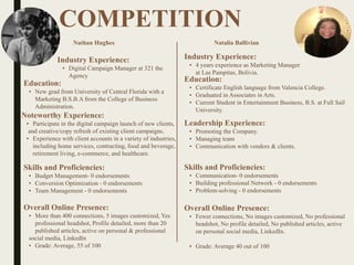 COMPETITION
Nathan Hughes
Noteworthy Experience:
• Participate in the digital campaign launch of new clients,
and creative/copy refresh of existing client campaigns.
• Experience with client accounts in a variety of industries,
including home services, contracting, food and beverage,
retirement living, e-commerce, and healthcare.
Natalia Ballivian
HEADSHOT HEADSHOT
Industry Experience:
• Digital Campaign Manager at 321 the
Agency
Education:
• New grad from University of Central Florida with a
Marketing B.S.B.A from the College of Business
Administration.
Skills and Proficiencies:
• Budget Management- 0 endorsements
• Conversion Optimization - 0 endorsements
• Team Management - 0 endorsements
Overall Online Presence:
• More than 400 connections, 5 images customized, Yes
professional headshot, Profile detailed, more than 20
published articles, active on personal & professional
social media, LinkedIn
• Grade: Average, 55 of 100
Industry Experience:
• 4 years experience as Marketing Manager
at Las Pampitas, Bolivia.
Education:
• Certificate English language from Valencia College.
• Graduated in Associates in Arts.
• Current Student in Entertainment Business, B.S. at Full Sail
University.
Leadership Experience:
• Promoting the Company.
• Managing team
• Communication with vendors & clients.
Skills and Proficiencies:
• Communication- 0 endorsements
• Building professional Network - 0 endorsements
• Problem-solving - 0 endorsements
Overall Online Presence:
• Fewer connections, No images customized, No professional
headshot, No profile detailed, No published articles, active
on personal social media, LinkedIn.
• Grade: Average 40 out of 100
 