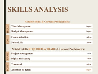 SKILLS ANALYSIS
Notable Skills & Current Proficiencies:
Notable Skills REQUIRED in TRADE & Current Proficiencies:
Time Management
SOFT
HARD
Expert
Budget Management Expert
Communication Adept
Sales skills Adept
Project management
SOFT
HARD
Adept
Digital marketing Adept
Teamwork Adept
Attention to detail Expert
 