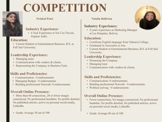 COMPETITION
Twinkal Patel
Industry Experience:
• 6 Year Experience at Vee Cee Travels,
Gujarat, India.
Education:
• Current Student in Entertainment Business, B.S. at
Full Sail University.
Leadership Experience:
• Managing team
• Communication with vendors & clients.
• Representing the Company in Business Fairs.
Skills and Proficiencies:
• Communication - 0 endorsements
• Managing Budget - 0 endorsements
• Building professional Network- 0 endorsements
Natalia Ballivian
Overall Online Presence:
• More than 60 connections, 20 or fewer images
customized, No professional headshot, No profile detailed,
No published articles, active on personal social media,
LinkedIn.
• Grade: Average 30 out of 100
HEADSHOT HEADSHOT
Industry Experience:
• 4 years experience as Marketing Manager
at Las Pampitas, Bolivia.
Education:
• Certificate English language from Valencia College.
• Graduated in Associates in Arts.
• Current Student in Entertainment Business, B.S. at Full Sail
University.
Leadership Experience:
• Promoting the Company.
• Managing team
• Communication with vendors & clients.
Skills and Proficiencies:
• Communication- 0 endorsements
• Building professional Network - 0 endorsements
• Problem-solving - 0 endorsements
Overall Online Presence:
• Fewer connections, No images customized, No professional
headshot, No profile detailed, No published articles, active
on personal social media, LinkedIn.
• Grade: Average 40 out of 100
 