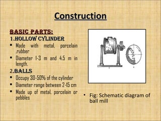 ConstructionConstruction
BasiC Parts:BasiC Parts:
1.HOllOw Cylinder1.HOllOw Cylinder
 Made with metal, porcelain
,rubber
 Diameter 1-3 m and 4.5 m in
length.
2.Balls.Balls
 Occupy 30-50% of the cylinder
 Diameter range between 2-15 cm
 Made up of metal, porcelain or
pebbles • Fig: Schematic diagram of
ball mill
 