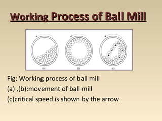 WorkingWorking Process of Ball MillProcess of Ball Mill
Fig: Working process of ball mill
(a) ,(b):movement of ball mill
(c)critical speed is shown by the arrow
 