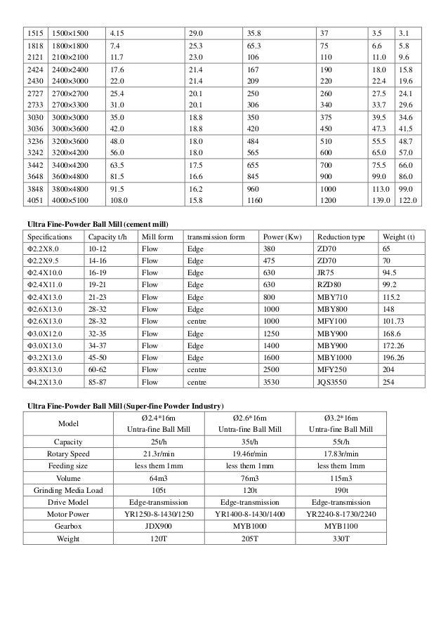 1515 1500×1500 4.15 29.0 35.8 37 3.5 3.1
1818
2121
1800×1800
2100×2100
7.4
11.7
25.3
23.0
65.3
106
75
110
6.6
11.0
5.8
9.6
2424
2430
2400×2400
2400×3000
17.6
22.0
21.4
21.4
167
209
190
220
18.0
22.4
15.8
19.6
2727
2733
2700×2700
2700×3300
25.4
31.0
20.1
20.1
250
306
260
340
27.5
33.7
24.1
29.6
3030
3036
3000×3000
3000×3600
35.0
42.0
18.8
18.8
350
420
375
450
39.5
47.3
34.6
41.5
3236
3242
3200×3600
3200×4200
48.0
56.0
18.0
18.0
484
565
510
600
55.5
65.0
48.7
57.0
3442
3648
3400×4200
3600×4800
63.5
81.5
17.5
16.6
655
845
700
900
75.5
99.0
66.0
86.0
3848
4051
3800×4800
4000×5100
91.5
108.0
16.2
15.8
960
1160
1000
1200
113.0
139.0
99.0
122.0
Ultra Fine-Powder Ball Mill (cement mill)
Specifications Capacity t/h Mill form transmission form Power (Kw) Reduction type Weight (t)
Φ2.2X8.0 10-12 Flow Edge 380 ZD70 65
Φ2.2X9.5 14-16 Flow Edge 475 ZD70 70
Φ2.4X10.0 16-19 Flow Edge 630 JR75 94.5
Φ2.4X11.0 19-21 Flow Edge 630 RZD80 99.2
Φ2.4X13.0 21-23 Flow Edge 800 MBY710 115.2
Φ2.6X13.0 28-32 Flow Edge 1000 MBY800 148
Φ2.6X13.0 28-32 Flow centre 1000 MFY100 101.73
Φ3.0X12.0 32-35 Flow Edge 1250 MBY900 168.6
Φ3.0X13.0 34-37 Flow Edge 1400 MBY900 172.26
Φ3.2X13.0 45-50 Flow Edge 1600 MBY1000 196.26
Φ3.8X13.0 60-62 Flow centre 2500 MFY250 204
Φ4.2X13.0 85-87 Flow centre 3530 JQS3550 254
Ultra Fine-Powder Ball Mill (Super-fine Powder Industry)
Model
Ø2.4*16m
Untra-fine Ball Mill
Ø2.6*16m
Untra-fine Ball Mill
Ø3.2*16m
Untra-fine Ball Mill
Capacity 25t/h 35t/h 55t/h
Rotary Speed 21.3r/min 19.46r/min 17.83r/min
Feeding size less them 1mm less them 1mm less them 1mm
Volume 64m3 76m3 115m3
Grinding Media Load 105t 120t 190t
Drive Model Edge-transmission Edge-transmission Edge-transmission
Motor Power YR1250-8-1430/1250 YR1400-8-1430/1400 YR2240-8-1730/2240
Gearbox JDX900 MYB1000 MYB1100
Weight 120T 205T 330T
 