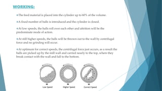 The feed material is placed into the cylinder up to 60% of the volume.
A fixed number of balls is introduced and the cylinder is closed.
At low speeds, the balls roll over each other and attrition will be the
predominate mode of action.
At still higher speeds, the balls will be thrown out to the wall by centrifugal
force and no grinding will occur.
At optimum for correct speeds, the centrifugal force just occurs, as a result the
balls are picked up by the mill wall and carried nearly to the top, where they
break contact with the wall and fall to the bottom.
Low Speed Higher Speed Correct Speed
WORKING:
 