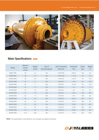 >> E-Mail:joyal@crusherinc.com

>> Http://www.joyalcrusher.com

Main Specifications ■■■
Speed of
Model

bucket
(r/min)

Weight

Size of

size of outputting

Production

Power

Weight

of ball

feed opening(mm)

feed (mm)

(t/h)

(kw)

(T)

Ф900×1800

38

1.5

≤20

0.075-0.89

0.65-2

18.5

3.6

Ф900×3000

38

2.7

≤20

0.075-0.89

1.1-3.5

22

4.6

Ф1200×2400

32

3.8

≤25

0.075-0.6

1.5-4.8

45

12.5

Ф1200×3000

32

5

≤25

0.075-0.4

1.6-5

45

12.8

Ф1200×4500

32

7

≤25

0.075-0.4

1.6-5.8

55

13.8

Ф1500×3000

27

8

≤25

0.075-0.4

2-5

90

17

Ф1500×4500

27

14

≤25

0.075-0.4

3-6

110

21

Ф1500×5700

27

15

≤25

0.075-0.4

3.5-6

132

24.7

Ф1830×3000

24

11

≤25

0.075-0.4

4-10

180

28

Ф1830×6400

24

23

≤25

0.075-0.4

6.5-15

210

34

Ф1830×7000

24

25

≤25

0.075-0.4

7.5-17

245

36

Ф2200×5500

21

30

≤25

0.075-0.4

10-22

370

48.5

Ф2200×6500

21

30

≤25

0.075-0.4

14-26

280

52.8

Ф2200×7500

21

33

≤25

0.075-0.4

16-29

475

56

Ф2400×3000

21.6

25.8

≤25

0.075-0.4

7.8-18

245

59.2

Note: This specification is just reference, any changes are subject to products.

 