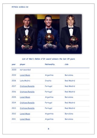 PETROS KARRAS B2
8
List of Men's Ballon d'Or award winners the last 20 years
year player Nationality club
2020 not awarded
2019 Lionel Messi Argentina Barcelona
2018 Luka Modric Croatia Real Madrid
2017 Cristiano Ronaldo Portugal Real Madrid
2016 Cristiano Ronaldo Portugal Real Madrid
2015 Lionel Messi Argentina Barcelona
2014 Cristiano Ronaldo Portugal Real Madrid
2013 Cristiano Ronaldo Portugal Real Madrid
2012 Lionel Messi Argentina Barcelona
2011 Lionel Messi Argentina Barcelona
 
