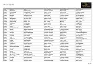 FIFA Ballon d'Or 2013

Vote
Coach
Coach
Coach
Coach
Coach
Coach
Coach
Coach
Coach
Coach
Coach
Coach
Coach
Coach
Coach
Coach
Coach
Coach
Coach
Coach
Coach
Coach
Coach
Coach
Coach
Coach
Coach
Coach
Coach
Coach
Coach
Coach
Coach

Country
Montserrat
Mozambique
Myanmar
Namibia
Nepal
Netherlands
New Caledonia
New Zealand
Nicaragua
Niger
Nigeria
Northern Ireland
Norway
Oman
Pakistan
Palestine
Paraguay
Peru
Philippines
Poland
Portugal
Puerto Rico
Qatar
Republic of Ireland
Romania
Russia
Samoa
San Marino
São Tomé e Príncipe
Saudi Arabia
Scotland
Senegal
Serbia

Name
Hewlett Lenny
Chissano João Antonio
Sung Wah Park
Mannetti Ricardo
Jack Stefanowski
Van Gaal Louis
Moizan Alain
Herbert Ricky
Llena Enrique
Gernot Rohr
Keshi Stephen
O'Neill Michael
Høgmo Per Mathias
Le Guen Paul
Shamlan Mohamed
Mahmoud Jamal
Genes Victor
Markarian Sergio
Weiss Hans Michael
Nawalka Adam
Bento Paulo
Campos Jeaustin
Al Zarraa Fahad
O'Neill Martin
Piturca Victor
Capello Fabio
Vaga Malo
Mazza Giampaolo
Nyoumba Gustave
Lopez Caro Juan Ramon
Strachan Gordon
Giresse Alain
Mihajlovic Siniša

First (5 points)
Cristiano Ronaldo
Ribéry Franck
Messi Lionel
Messi Lionel
Ribéry Franck
Ribéry Franck
Cristiano Ronaldo
Bale Gareth
Iniesta Andrés
Ribéry Franck
Touré Yaya
Cristiano Ronaldo
Ibrahimovic Zlatan
Cristiano Ronaldo
Cristiano Ronaldo
Cristiano Ronaldo
Cristiano Ronaldo
Messi Lionel
Cristiano Ronaldo
Lewandowski Robert
Cristiano Ronaldo
Ribéry Franck
Cristiano Ronaldo
Messi Lionel
Messi Lionel
Messi Lionel
Cristiano Ronaldo
Robben Arjen
Cristiano Ronaldo
Iniesta Andrés
Messi Lionel
Messi Lionel
Ibrahimovic Zlatan

Second (3 points)
Messi Lionel
Messi Lionel
Cristiano Ronaldo
Cristiano Ronaldo
Messi Lionel
Müller Thomas
Messi Lionel
Neymar
Xavi
Messi Lionel
Ribéry Franck
Messi Lionel
Cristiano Ronaldo
Ribéry Franck
Ribéry Franck
Özil Mesut
Messi Lionel
Ribéry Franck
Özil Mesut
Hazard Eden
Falcao Radamel
Cristiano Ronaldo
Messi Lionel
Cristiano Ronaldo
Cristiano Ronaldo
Cristiano Ronaldo
Messi Lionel
Pirlo Andrea
Messi Lionel
Messi Lionel
Cristiano Ronaldo
Ribéry Franck
Cristiano Ronaldo

Third (1 point)
Touré Yaya
Cristiano Ronaldo
Ribéry Franck
Van Persie Robin
Cristiano Ronaldo
Robben Arjen
Ibrahimovic Zlatan
Messi Lionel
Ribéry Franck
Lahm Philipp
Suárez Luis
Ribéry Franck
Messi Lionel
Lahm Philipp
Schweinsteiger Bastian
Schweinsteiger Bastian
Iniesta Andrés
Cavani Edinson
Schweinsteiger Bastian
Messi Lionel
Robben Arjen
Falcao Radamel
Falcao Radamel
Bale Gareth
Robben Arjen
Ibrahimovic Zlatan
Cavani Edinson
Neymar
Falcao Radamel
Cristiano Ronaldo
Suárez Luis
Iniesta Andrés
Messi Lionel
10 / 17

 