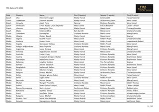FIFA Ballon d'Or 2013

Vote
Coach
Coach
Coach
Coach
Coach
Coach
Coach
Media
Media
Media
Media
Media
Media
Media
Media
Media
Media
Media
Media
Media
Media
Media
Media
Media
Media
Media
Media
Media
Media
Media
Media
Media
Media

Country
USA
Uzbekistan
Vanuatu
Venezuela
Vietnam
Wales
Zimbabwe
Albania
Algeria
Andorra
Angola
Antigua and Barbuda
Argentina
Armenia
Australia
Austria
Azerbaijan
Bahamas
Bahrain
Bangladesh
Belarus
Belgium
Belize
Benin
Bermuda
Bhutan
Bolivia
Bosnia-Herzegovina
Botswana
Brazil
Bulgaria
Burkina Faso
Burundi

Name
Klinsmann Jurgen
Kasimov Mirjalol
Avock Percy
Farias Acosta Cesar Alejandro
Hoang Van Phuc
Coleman Chris
Gorowa Ian
Dizdari Besnik
Ouahib Yazid
Duaso Victor
Goncalves Mateus
Neto Baptiste
Sacco Enrique
Baghdasarian Souren
Foster Craig
Kowatsch-Schwarz Walter
Mövsümov Rasim
Longley Sheldon
Ashoor Abdullah
Mahamud Raihan
Nikolaev Sergey
Dubois Michel
Morales Iglesias Ruben
Sagbo René
Burton James
Wangdi Phuntsho
Rivera Carlos Enrique
Buric Ahmed
Mathala Oaitse
Machado Cleber
Savov Michel
Marie Hien Victorien
Hatungimana Desiré

First (5 points)
Ribéry Franck
Ribéry Franck
Neymar
Messi Lionel
Ribéry Franck
Bale Gareth
Cristiano Ronaldo
Ribéry Franck
Messi Lionel
Messi Lionel
Cristiano Ronaldo
Cristiano Ronaldo
Messi Lionel
Ribéry Franck
Ribéry Franck
Ribéry Franck
Ribéry Franck
Messi Lionel
Ribéry Franck
Ribéry Franck
Ribéry Franck
Ribéry Franck
Messi Lionel
Cristiano Ronaldo
Messi Lionel
Cristiano Ronaldo
Messi Lionel
Ibrahimovic Zlatan
Messi Lionel
Ribéry Franck
Ribéry Franck
Iniesta Andrés
Ribéry Franck

Second (3 points)
Bale Gareth
Ibrahimovic Zlatan
Cristiano Ronaldo
Falcao Radamel
Messi Lionel
Messi Lionel
Messi Lionel
Messi Lionel
Robben Arjen
Ribéry Franck
Ribéry Franck
Messi Lionel
Cristiano Ronaldo
Messi Lionel
Cristiano Ronaldo
Cristiano Ronaldo
Cristiano Ronaldo
Van Persie Robin
Cristiano Ronaldo
Cristiano Ronaldo
Cristiano Ronaldo
Ibrahimovic Zlatan
Neymar
Ribéry Franck
Cristiano Ronaldo
Messi Lionel
Ribéry Franck
Cristiano Ronaldo
Cristiano Ronaldo
Cristiano Ronaldo
Ibrahimovic Zlatan
Ribéry Franck
Messi Lionel

Third (1 point)
Falcao Radamel
Messi Lionel
Messi Lionel
Cavani Edinson
Cristiano Ronaldo
Cristiano Ronaldo
Ribéry Franck
Neymar
Cristiano Ronaldo
Lewandowski Robert
Messi Lionel
Ribéry Franck
Ribéry Franck
Cristiano Ronaldo
Messi Lionel
Ibrahimovic Zlatan
Ibrahimovic Zlatan
Neymar
Ibrahimovic Zlatan
Messi Lionel
Messi Lionel
Cristiano Ronaldo
Falcao Radamel
Messi Lionel
Ribéry Franck
Müller Thomas
Cavani Edinson
Robben Arjen
Iniesta Andrés
Schweinsteiger Bastian
Cristiano Ronaldo
Ibrahimovic Zlatan
Van Persie Robin
12 / 17

 