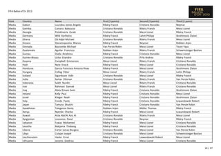 FIFA Ballon d'Or 2013

Vote
Media
Media
Media
Media
Media
Media
Media
Media
Media
Media
Media
Media
Media
Media
Media
Media
Media
Media
Media
Media
Media
Media
Media
Media
Media
Media
Media
Media
Media
Media
Media
Media
Media

Country
Gabon
Gambia
Georgia
Germany
Ghana
Greece
Grenada
Guatemala
Guinea
Guinea-Bissau
Guyana
Haiti
Honduras
Hungary
Iceland
India
Indonesia
Iran
Iraq
Ireland
Israel
Italy
Japan
Kazakhstan
Kenya
Kuwait
Kyrgyzstan
Lebanon
Lesotho
Liberia
Libya
Liechtenstein
Lithuania

Name
Loundou James Angelo
Camara Baboucar
Potskhveria Zurab
Wild Karlheinz
Oti Adjei Michael
Staramopoulos Manos
Bascombe Michael
Aguilar Francisco
Diallo Ibrahima
Ucha Etiandro
Campbell Emmerson
Nere Enock
Garcia Francisco Antonio Rivas
Csillag Péter
Sigurdsson Vidir
Sarkar Dhiman
Saleh Nurdin
Rahmani Siamak
Abdul Emam Sami
Kelly Paul
Klieger Noah
Condo Paolo
Tamura Shuichi
Tulegenov Geniy
Nyende Charles
Attia Abd Al Aziz Al
Louzanov Pavel
Fawaz Mohamed
Matjama Thabang
Carter James Burgess
Cutajar Joseph
Hasler Ernst
Janonis Giedrius

First (5 points)
Ribéry Franck
Cristiano Ronaldo
Cristiano Ronaldo
Ribéry Franck
Cristiano Ronaldo
Ribéry Franck
Van Persie Robin
Robben Arjen
Ribéry Franck
Cristiano Ronaldo
Messi Lionel
Ribéry Franck
Ribéry Franck
Messi Lionel
Cristiano Ronaldo
Cristiano Ronaldo
Messi Lionel
Messi Lionel
Ribéry Franck
Ribéry Franck
Ribéry Franck
Ribéry Franck
Ribéry Franck
Robben Arjen
Ribéry Franck
Cristiano Ronaldo
Cristiano Ronaldo
Ribéry Franck
Ribéry Franck
Cristiano Ronaldo
Cristiano Ronaldo
Ribéry Franck
Ribéry Franck

Second (3 points)
Cristiano Ronaldo
Ribéry Franck
Messi Lionel
Lahm Philipp
Ribéry Franck
Neymar
Messi Lionel
Ribéry Franck
Cristiano Ronaldo
Pirlo Andrea
Ribéry Franck
Messi Lionel
Messi Lionel
Ribéry Franck
Messi Lionel
Ribéry Franck
Ribéry Franck
Ribéry Franck
Cristiano Ronaldo
Cristiano Ronaldo
Cristiano Ronaldo
Cristiano Ronaldo
Cristiano Ronaldo
Müller Thomas
Messi Lionel
Ribéry Franck
Neymar
Messi Lionel
Messi Lionel
Messi Lionel
Messi Lionel
Lewandowski Robert
Messi Lionel

Third (1 point)
Neymar
Messi Lionel
Ribéry Franck
Ibrahimovic Zlatan
Messi Lionel
Robben Arjen
Touré Yaya
Schweinsteiger Bastian
Messi Lionel
Ribéry Franck
Cristiano Ronaldo
Cristiano Ronaldo
Ibrahimovic Zlatan
Lahm Philipp
Ribéry Franck
Van Persie Robin
Cristiano Ronaldo
Cristiano Ronaldo
Ibrahimovic Zlatan
Messi Lionel
Ibrahimovic Zlatan
Lewandowski Robert
Van Persie Robin
Ribéry Franck
Lewandowski Robert
Messi Lionel
Ribéry Franck
Cristiano Ronaldo
Cristiano Ronaldo
Van Persie Robin
Schweinsteiger Bastian
Messi Lionel
Cristiano Ronaldo
14 / 17

 