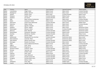 FIFA Ballon d'Or 2013

Vote
Media
Media
Media
Media
Media
Media
Media
Media
Media
Media
Media
Media
Media
Media
Media
Media
Media
Media
Media
Media
Media
Media
Media
Media
Media
Media
Media
Media
Media
Media
Media
Media
Media

Country
Luxembourg
Madagascar
Malawi
Malaysia
Maldives
Mali
Malta
Mauritania
Mauritius
Mexico
Moldova
Montenegro
Morocco
Mozambique
Namibia
Nepal
Netherlands
New Caledonia
New Zealand
Nicaragua
Niger
Nigeria
North Korea
Northern Ireland
Norway
Oman
Pakistan
Palestine
Panama
Paraguay
Peru
Philippines
Poland

Name
Hiegel Didier
Rabary Clément
Kanjere Peter
Hashim Rizal
Ali Shimaz
Bobo Tounkara Souleymane
Camenzuli Charles
Ould El Hacen Mohamed
Hydoo Azmaal
Aguilera Salvador
Donets Serghei
Mitrovic Danilo
Badri Mostafa
Zandamela Alexandre
Nikodemus Sheefeni
Gautam Biplav
Nieuwenhof Frans Van Den
Colombel Alban
Watson Gordon Glen
Rosales Cruz Osman
Ganoua Mohamed Silimane
Audu Samm
Dong Gyu Ri
Fullerton Jackie
Tjaernaas Lars
Al-Barhi Saleh
Zafar Emad
Iraqi Mohamad
Estrada Campo Elias
Da Rosa Ruben Dario
Salinas Carlos
Fenix Ryan
Iwanski Maciej

First (5 points)
Ribéry Franck
Ribéry Franck
Messi Lionel
Cristiano Ronaldo
Cristiano Ronaldo
Ribéry Franck
Ribéry Franck
Cristiano Ronaldo
Ribéry Franck
Ribéry Franck
Ribéry Franck
Ribéry Franck
Cristiano Ronaldo
Cristiano Ronaldo
Cristiano Ronaldo
Ribéry Franck
Cristiano Ronaldo
Messi Lionel
Cristiano Ronaldo
Cristiano Ronaldo
Ribéry Franck
Messi Lionel
Ribéry Franck
Cristiano Ronaldo
Cristiano Ronaldo
Messi Lionel
Ribéry Franck
Cristiano Ronaldo
Cristiano Ronaldo
Cristiano Ronaldo
Ribéry Franck
Ribéry Franck
Ribéry Franck

Second (3 points)
Messi Lionel
Messi Lionel
Cristiano Ronaldo
Ribéry Franck
Messi Lionel
Messi Lionel
Cristiano Ronaldo
Messi Lionel
Messi Lionel
Messi Lionel
Messi Lionel
Cristiano Ronaldo
Ribéry Franck
Ribéry Franck
Messi Lionel
Messi Lionel
Ibrahimovic Zlatan
Ibrahimovic Zlatan
Ibrahimovic Zlatan
Messi Lionel
Messi Lionel
Cristiano Ronaldo
Messi Lionel
Messi Lionel
Messi Lionel
Ribéry Franck
Messi Lionel
Ribéry Franck
Ribéry Franck
Messi Lionel
Cristiano Ronaldo
Robben Arjen
Cristiano Ronaldo

Third (1 point)
Cristiano Ronaldo
Cristiano Ronaldo
Ribéry Franck
Messi Lionel
Ribéry Franck
Cristiano Ronaldo
Ibrahimovic Zlatan
Robben Arjen
Cristiano Ronaldo
Neymar
Ibrahimovic Zlatan
Ibrahimovic Zlatan
Ibrahimovic Zlatan
Ibrahimovic Zlatan
Ribéry Franck
Ibrahimovic Zlatan
Messi Lionel
Ribéry Franck
Messi Lionel
Ribéry Franck
Cristiano Ronaldo
Falcao Radamel
Robben Arjen
Ribéry Franck
Ibrahimovic Zlatan
Ibrahimovic Zlatan
Cristiano Ronaldo
Messi Lionel
Messi Lionel
Ribéry Franck
Messi Lionel
Cristiano Ronaldo
Lewandowski Robert
15 / 17

 